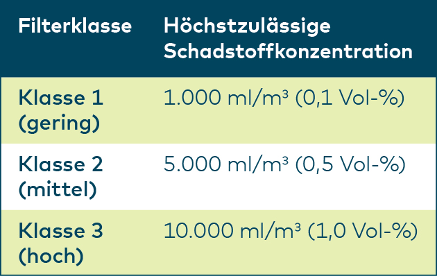 Die richtigen Filterklassen und Atemschutzfilter bei Schadstoffen